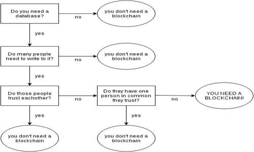   区块链电子钱包与银行合作的现状及展望 / 
 guanjianci 区块链, 电子钱包, 银行, 加密货币, 金融科技 /guanjianci 

随着区块链技术的发展，电子钱包的兴起与普及已经成为金融科技领域的一大亮点。电子钱包不仅为用户提供了一种安全、便捷的交易方式，还为银行业带来了深远的影响。本文将详细探讨区块链电子钱包与银行的合作情况、优势、存在的问题以及未来的发展方向。

1. 什么是区块链电子钱包？

区块链电子钱包是一种数字工具，它允许用户存储、发送和接收加密货币或其他数字资产。与传统银行账户不同，区块链电子钱包依赖于去中心化的区块链技术，这意味着它们没有中央控制机构，用户的数据和资金由用户自己控制。电子钱包的类型多种多样，包括软件钱包、硬件钱包和纸钱包等，每种钱包都有其独特的特点和适用场景。由于区块链的不可篡改性和透明性，区块链电子钱包在安全性和隐私性方面具备明显的优势。

2. 银行如何利用区块链电子钱包？

许多银行开始探索区块链技术的应用及其与电子钱包的结合。在这方面，银行主要通过以下几种方式来利用区块链电子钱包：

- **跨境支付**：区块链技术能够显著减少跨境支付的时间和成本，许多银行已经开始与区块链电子钱包进行合作，以提高国际支付的效率。

- **资产管理**：一些银行利用区块链电子钱包来管理客户的数字资产，允许用户在银行平台上直接交易加密货币和其他数字资产。

- **身份验证**：通过区块链技术，银行能够提供更安全的身份验证措施，提高交易的安全性。

总体来看，区块链电子钱包为银行提供了更多的创新机会，帮助其提升用户体验和金融服务效率。

3. 区块链电子钱包的优势与挑战

在讨论区块链电子钱包的过程中，我们必须认识到它们的优势和挑战。以下是一些主要的优势：

- **安全性**：区块链的去中心化特点使得电子钱包的数据难以被篡改，从而提高了安全性。

- **透明性**：区块链技术的透明性使用户能够追踪交易记录，增强了信任感。

- **低交易费用**：通过使用区块链技术，电子钱包能够降低传统金融机构的中介费用，从而为用户提供更具竞争力的交易费用。

然而，区块链电子钱包也面临一些挑战：

- **法律监管**：由于区块链和加密货币的法律地位仍在不断变化，许多银行和企业对如何合法使用电子钱包感到困惑。

- **技术复杂性**：尽管区块链技术具有很大的潜力，但其技术复杂性可能导致初始用户的接受程度较低。

- **安全威胁**：尽管区块链技术本身是安全的，但电子钱包的管理和使用过程中，仍然可能面临黑客攻击和欺诈的风险。

4. 未来的发展方向与趋势

未来，区块链电子钱包与银行的结合将越来越紧密。一些可能的发展趋势包括：

- **整合金融服务**：随着技术的进步，电子钱包将可能与其他金融服务（如支付、存款、借贷等）整合，使用户能够更方便地管理自己的财务。

- **智能合约的应用**：智能合约的出现可能会带来更多创新的金融服务，区块链电子钱包可以作为执行智能合约的关键工具。

- **更多银行的参与**：预计将会有越来越多的传统银行加入到区块链电子钱包的领域，与初创企业和科技公司展开合作。

5. 常见问题解答

为了让读者更进一步了解区块链电子钱包与银行之间的关系，下面提出并解答一些常见问题。

问题1：区块链电子钱包安全吗？

区块链电子钱包在设计上具备较高的安全性。首先，区块链技术的去中心化特性使得数据不易被篡改，用户的资金也不容易受到侵害。此外，许多电子钱包采用高级加密技术，保护用户的私钥，不过用户在使用电子钱包时仍需小心。使用安全的密码、双重身份验证以及不随便下载不明应用都是避免潜在风险的有效方法。

然而，风险仍然存在，特别是在用户的操作不当或疏忽大意时。如果用户在社交工程攻击中泄露了私钥，或使用了不安全的网络连接，都可能导致电子钱包被盗。因此，用户在选择和使用区块链电子钱包时，必须提升自身的安全意识。

问题2：银行如何选择合作的区块链电子钱包？

银行在选择合作的区块链电子钱包时，有几个关键因素需要考虑：

- **合规性**：在选择电子钱包时，银行需要确保该钱包符合相关法律法规，特别是关于反洗钱（AML）和了解客户（KYC）的规定。

- **技术能力**：选择与拥有强大技术支持和经验的电子钱包合作是重要的，这能确保安全性和稳定性。

- **用户体验**：银行需要考虑用户的使用体验，选择界面友好、操作简单的电子钱包，以提升客户的满意度。

- **合作的灵活性**：银行应该选择那些能够根据市场变化及时调整和更新的电子钱包平台，以便与他们的业务进行良好的整合。

问题3：是否所有银行都支持区块链电子钱包？

并非所有银行都支持区块链电子钱包。虽然越来越多的银行开始探索区块链技术的应用，但持谨慎态度的银行仍占据一部分，因为区块链技术仍处于快速发展的阶段。此外，法律监管、技术复杂性等因素也使得部分银行暂不支持电子钱包。

然而，无论是大型国际银行还是小型地方银行，越来越多的机构正逐渐认识到区块链电子钱包的潜力，很多银行正积极寻找与创新型科技公司的合作机会。

问题4：如何评估区块链电子钱包的市场前景？

评估区块链电子钱包的市场前景时，可以从多个方面入手：

- **技术发展**：区块链技术的演进和成熟程度将直接影响电子钱包的能力和应用范围，技术的进步能够提高电子钱包的安全性和效率。

- **用户需求**：了解用户的需求和偏好，尤其是在支付、转账等方面的需求，能够帮助评估市场的潜力。

- **法规环境**：监管政策的变化直接影响区块链电子钱包的运作和发展，支持或限制政策都会影响市场前景。

- **竞争态势**：市场中现有和新出现的竞争对手会对综合的市场份额产生直接影响，因此需要持续关注竞争动态。

问题5：区块链电子钱包对未来银行业务的影响是什么？

区块链电子钱包对未来银行业的发展将带来深远的影响：

- **业务模式创新**：区块链将推动新的商业模式的出现，例如去中心化金融（DeFi）等新兴金融生态体系，这将挑战传统银行的运营模式。

- **客户关系管理**：电子钱包能够帮助银行更好地了解客户需求，从而提供个性化的服务，提升客户忠诚度。

- **运营效率提升**：通过区块链技术，银行能够显著提升内部管理和运营效率，从而降低整体成本。

总而言之，区块链电子钱包在银行业中的应用前景广阔，尽管当前仍有许多挑战，但随着技术和市场的不断发展，相信未来会有更多的创新和机会出现。